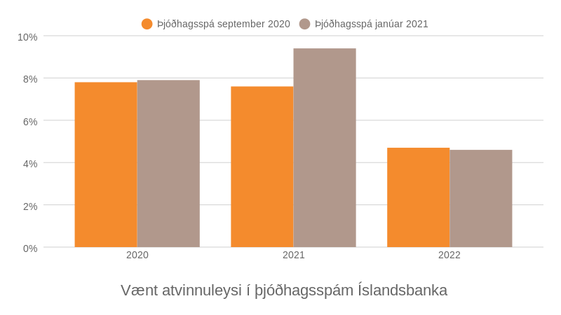 Vænt atvinnuleysi í þjóðhagsspám Íslandsbanka.png