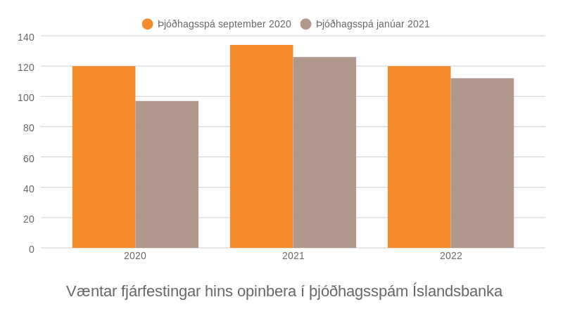Heimild: Íslandsbanki