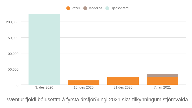Myndin sýnir hversu langt við erum frá því að ná hjarðónæmi á fyrsta ársfjórðungi, miðað við núverandi dreifingaráætlun.