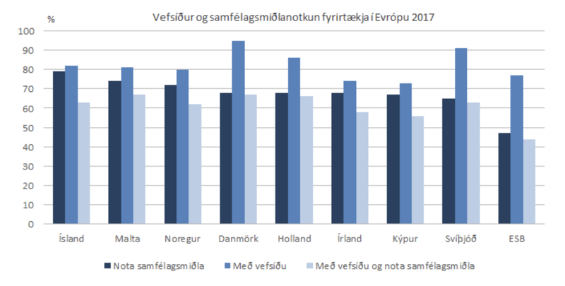 Vefsíður og samfélagsmiðlanotkun 2017 Mynd: Hagstofan