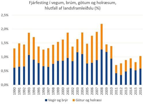Hér má sjá hvernig fjárfesting hefur verið í vegainnviðum síðustu ár.