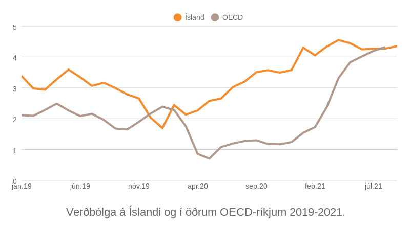 Mynd: Kjarninn. Heimild: OECD.
