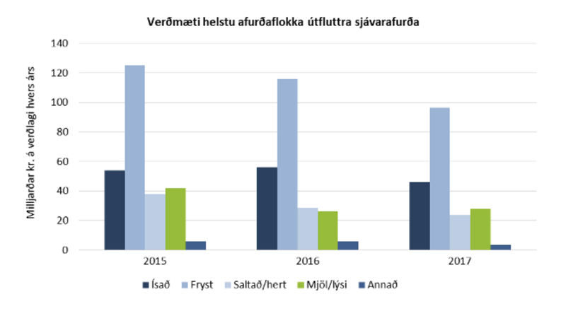 Verðmæti helstu afurðaflokka útfluttra sjávarafurða. Mynd: Hagstofan.