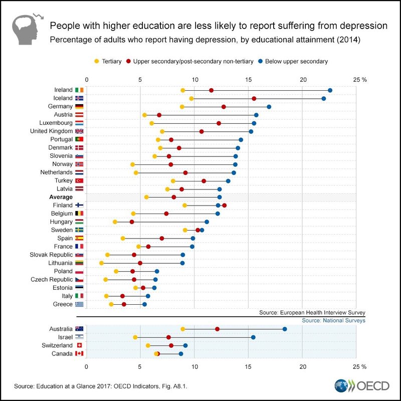 Fólk sem er langskólagengið er ólíklegra til að þjást af þunglyndi.