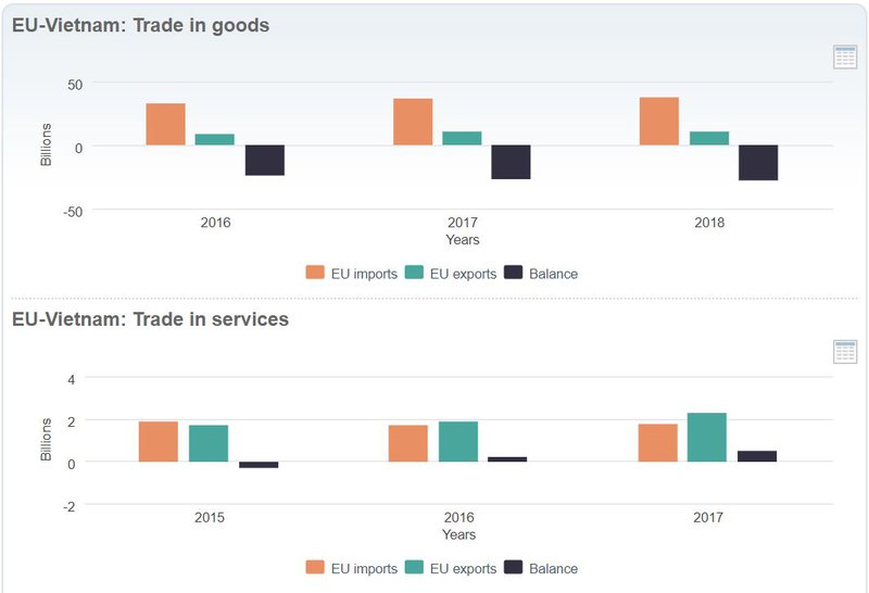 Viðskipti Víetnam og Evrópusambandsins. Mynd: Framkvæmdastjórn Evrópusambandsins.
