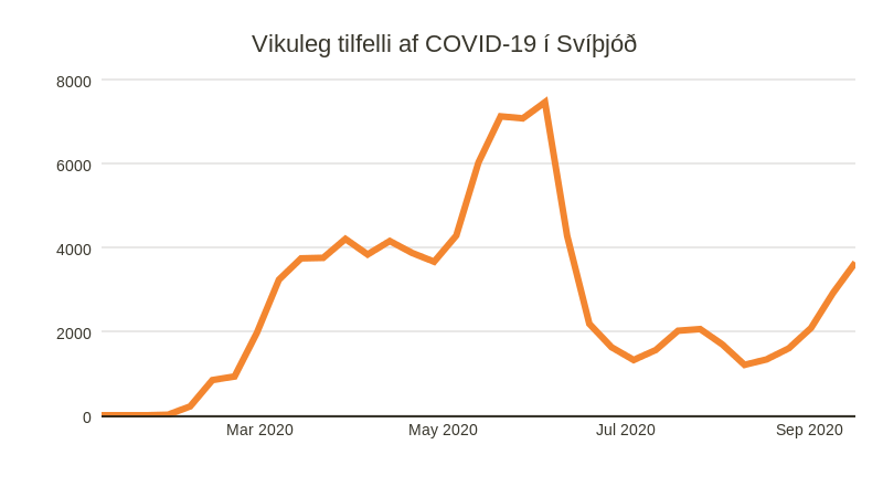Vikuleg tilfelli af COVID-19 í Svíþjóð. Heimild: Landlæknisembætti Svíþjóðar.