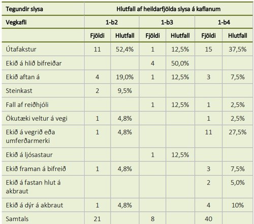 Taflan sýnir slys á hringveginum austan Víkur (1-b2), Um Vík (1-b3) og vestan Víkur (1-b4) á tímabilinu 2014-2018. Mynd: Vegagerðin)