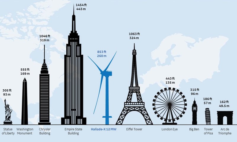 Myndin sýnir 260 metra háa vindmyllu og ýmsar þekktar byggingar til samanburðar.