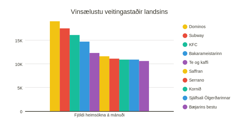 Bakarí og pylsur eru ofarlega á vinsælarlista landans. 