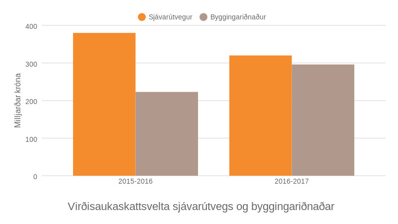 Virðisaukaskattsvelta sjávarútvegs og byggingariðnaðar tvö síðustu viðmiðunartímabil Hagstofu.
