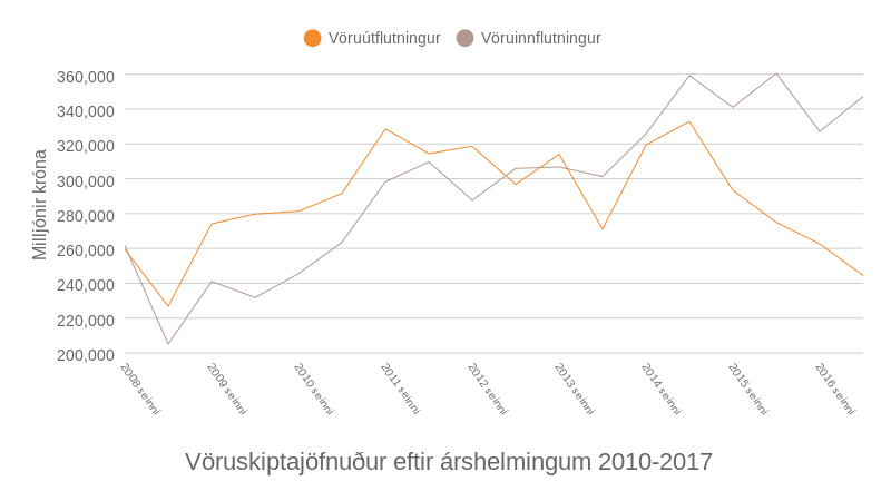 Vöruskiptajöfnuður eftir árshelmingum 2017, reiknað á gengi hvers árs. Heimild: Hagstofa
