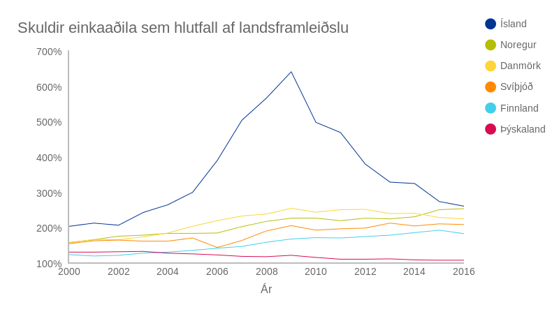 Skuldir einkaaðila sem hlutfall af landsframleiðslu á Norðurlöndum og í Þýskalandi frá aldamótum. Heimild: Alþjóðagjaldeyrissjóðurinn