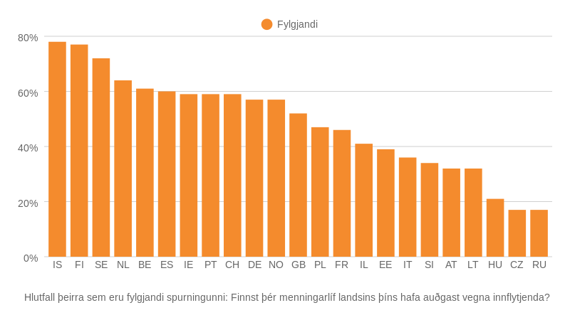 Svarhlutfall eftir löndum í spurningu könnunarinnar um viðhorf í garð fjölmenningar.