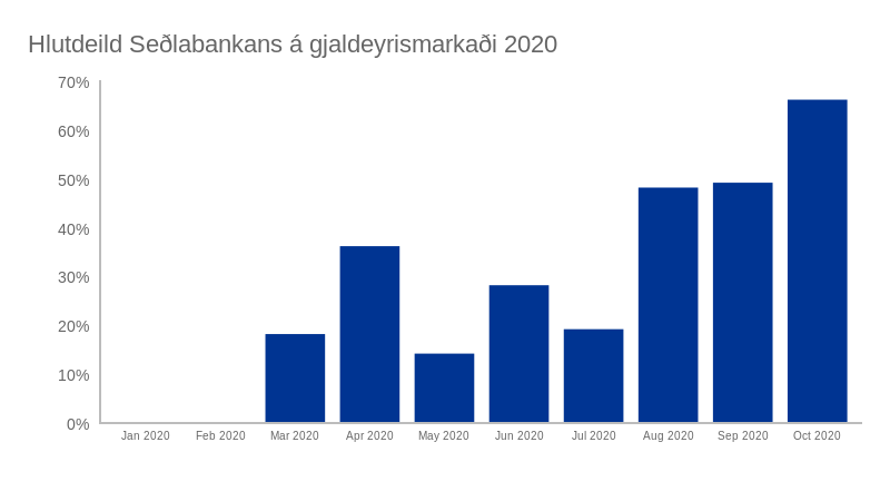 Heimild: Seðlabanki Íslands