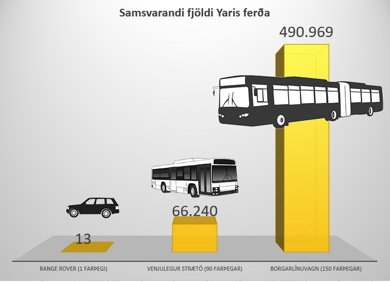 Útreikningar með fjórða-veldis reglunni með  Toyota yaris bifreið sem viðmiðið.