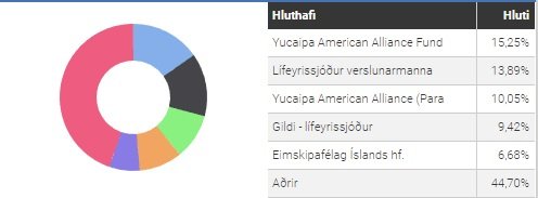 Stærstu eigendur Eimskip. Mynd: Keldan.