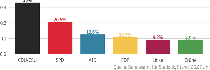 Kosninganiðurstöður í Þýskalandi 2017.