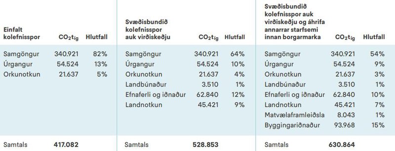 Sama hvaða aðferðafræði er beitt sést að það eru samgöngumálin sem vega þyngst í loftslagsbókhaldi Reykjavíkurborgar.