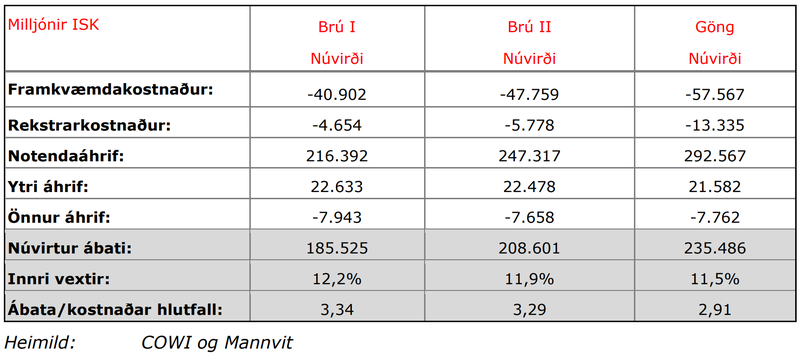 Lykilniðurstöðurnar úr greiningu Mannvits og COWI.