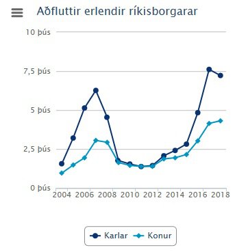 Mikill fjöldi innflytjenda á undanförnum árum, hefur verið til marks um mikinn efnahagslegan uppgang.