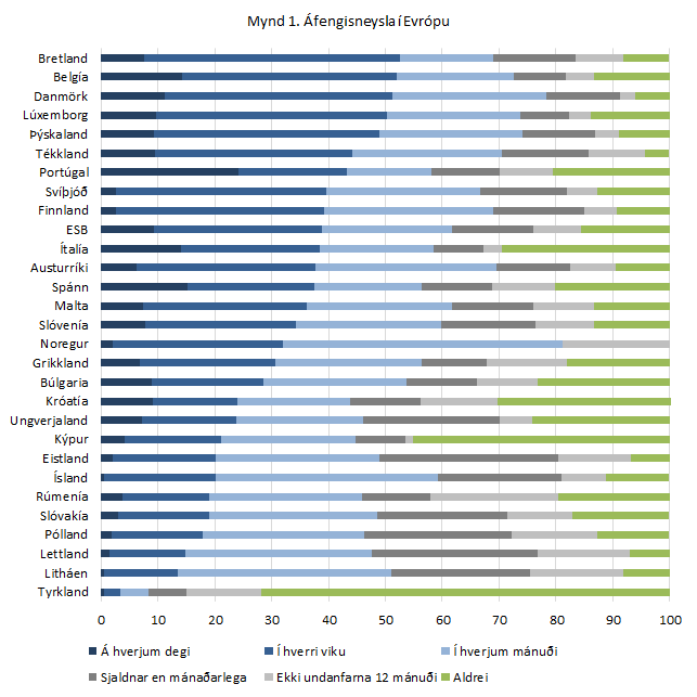 Áfengisneysla í Evrópu. Mynd: Hagstofa Íslands. 