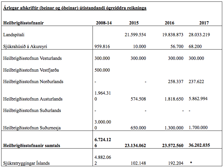 Tafla: Heilbrigðisráðuneyti