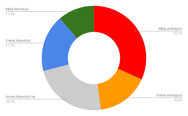 Niðurstöður könnunar MMR.