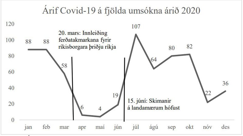 Heimild: Útlendingastofnun