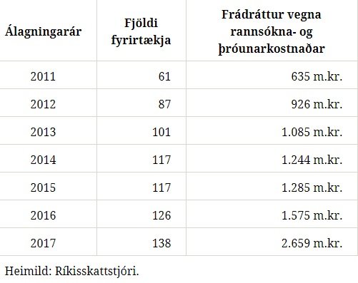 Hér má sjá fjölda fyrirtækja sem nýttu sér frádráttinn, og upphæðir.