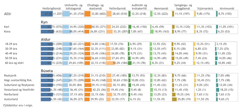 Hér má sjá hvernig línurnar liggja út frá kyni, aldri og búsetu svarenda. Mynd: Maskína