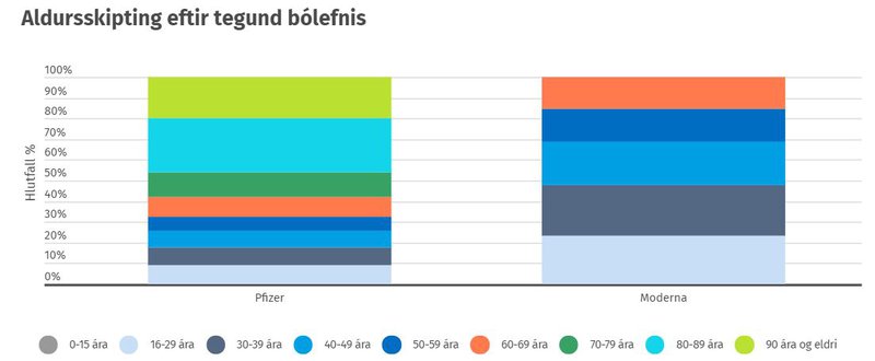 Enginn yfir 70 ára aldri hefur fengið Moderna-bóluefnið. Mynd: Covid.is