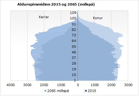 Aldurspíramidi þjóðarinnar.