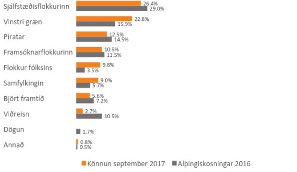Flokkur fólksins mælist með 9,8 prósent fylgi þessi misserin.