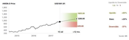 Hér má sjá hvernig greinandi UBS metur virði Amazon. Mynd: UBS.