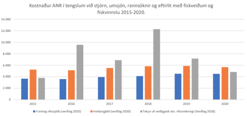 Hér má sjá kostnað stofnana sem heyra undir atvinnuvegaráðuneytið borinn saman við álögð veiðigjöld. Bæta má útgjöldum LHG við fiskveiðieftirlit við útgjöldin. Árið 2021 er gert ráð fyrir meira en 1,6 milljörðum í fiskveiðieftirlit Gæslunnar. Mynd: ANR.
