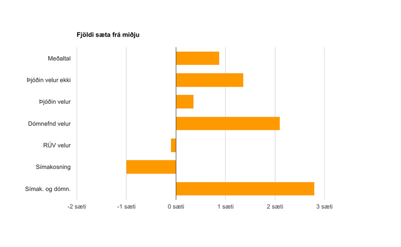 Árangur Íslands að jafnaði miðað við miðju.