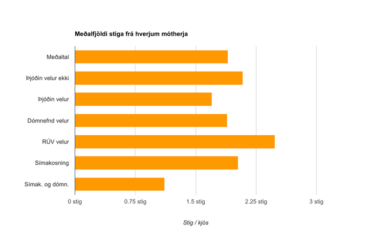 Meðalfjöldi stiga frá hverjum mótherja síðan Ísland tók fyrst þátt 1986 þar til í fyrra, 2016.