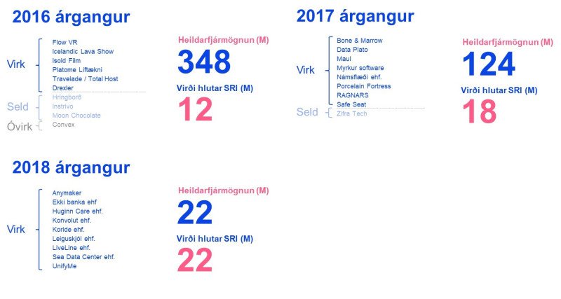Árgangar fyrirtækja í Startup Reykjavík.