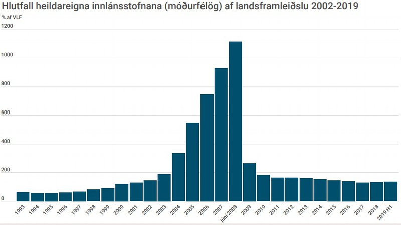 Hér má sjá hvernig hlutfall heildareigna bankakerfisins hefur þróast. Fá dæmi eru um það í sögunni, að önnur eins kúvending hafi orðið á bankakerfi þjóðar, eins og gerðist á Íslandi við hrunið.