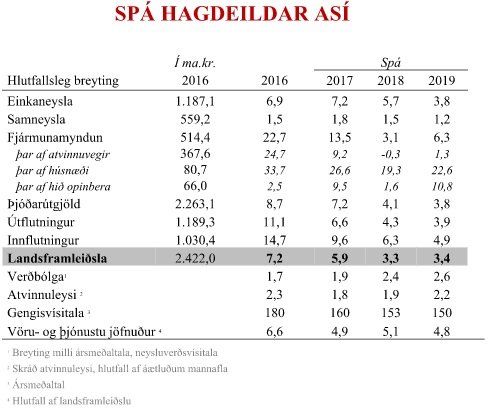Helstu tölur úr nýrri hagspá ASÍ.