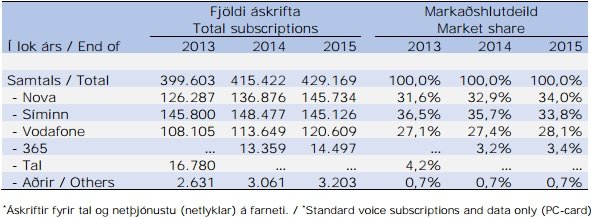 Úr skýrslu Póst- og fjarskiptastofnunar.