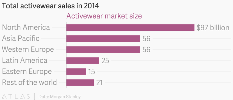 Veltutölur á markaði með útivistar- og íþróttafatnað, samkvæmt tölum úr greiningu Morgan Stanley.