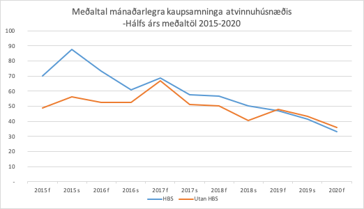 Hér má sjá hvernig minna hefur verið keypt af atvinnuhúsnæði á síðustu árum. Heimild: Þjóðskrá.