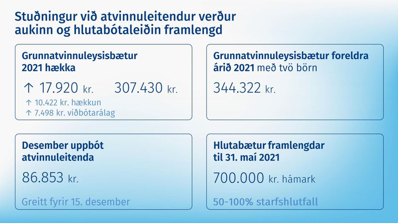 Viðbótarálagið við þá hækkun sem þegar var búið að ákveða á grunnatvinnuleysibótum nemur 7.498 krónum.