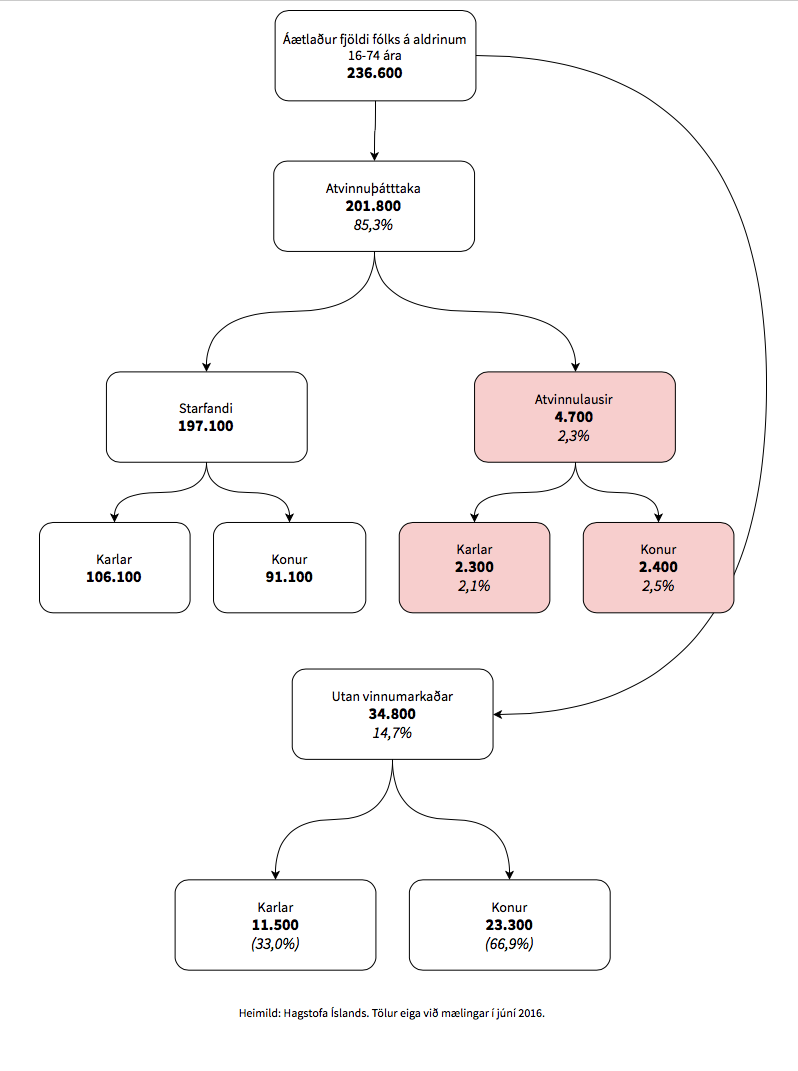 Heimild: Hagstofa Íslands.