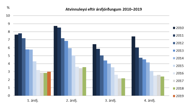 Atvinnuleysi eftir ársfjórðungum Mynd: Hagstofan