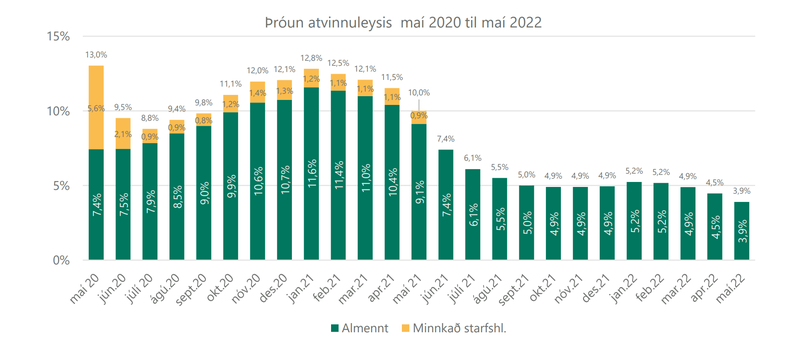 Svona hefur atvinnuleysi á Íslandi þróast síðastliðin tvö ár. Mynd: Vinnumálastofnun