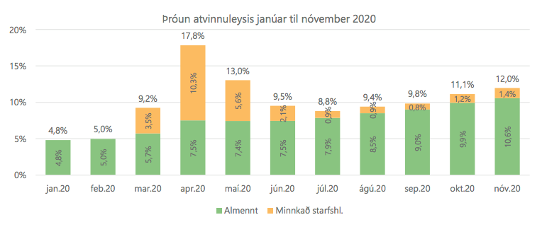 Mynd: Vinnumálastofnun