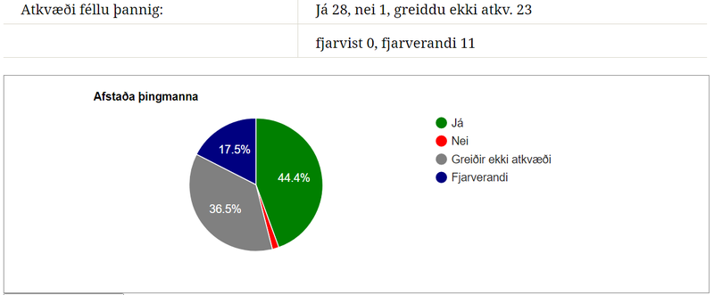 Skjáskot af vef Alþingis um niðurstöðu atkvæðagreiðslunnar í nótt.