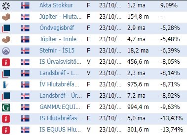 Ávöxtun innlendra hlutabréfasjóða á íslenska markaðnum, eins og það er sett fram, á Keldan.is.